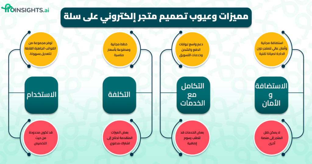 إنفوجرافيك مميزات وعيوب تصميم متجر سلة