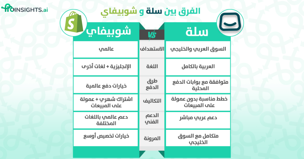 انفوجراف يوضح الفرق بين سلة و شوبيفاي