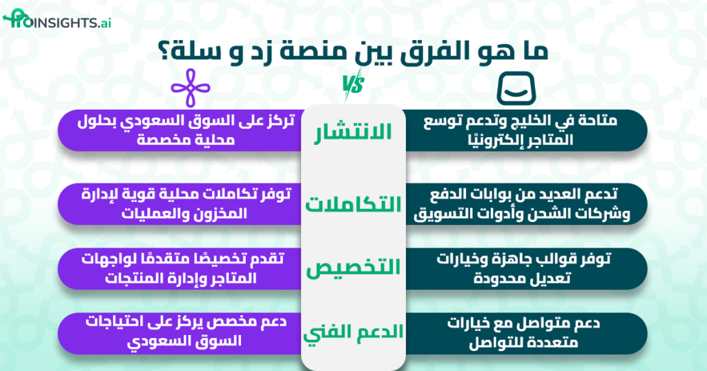 انفوجراف يوضح الفرق بين منصة زد وسلة؟